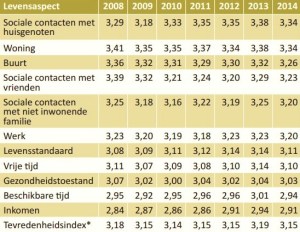 Tevredenheidsbarometer VRIND